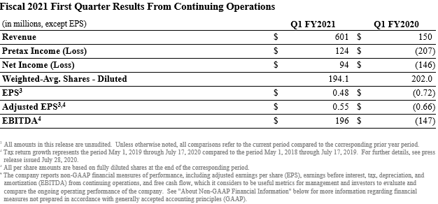 Fiscal 2021 First Quarter Results From Continuing Operations
