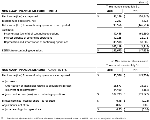 NON-GAAP FINANCIAL MEASURE 