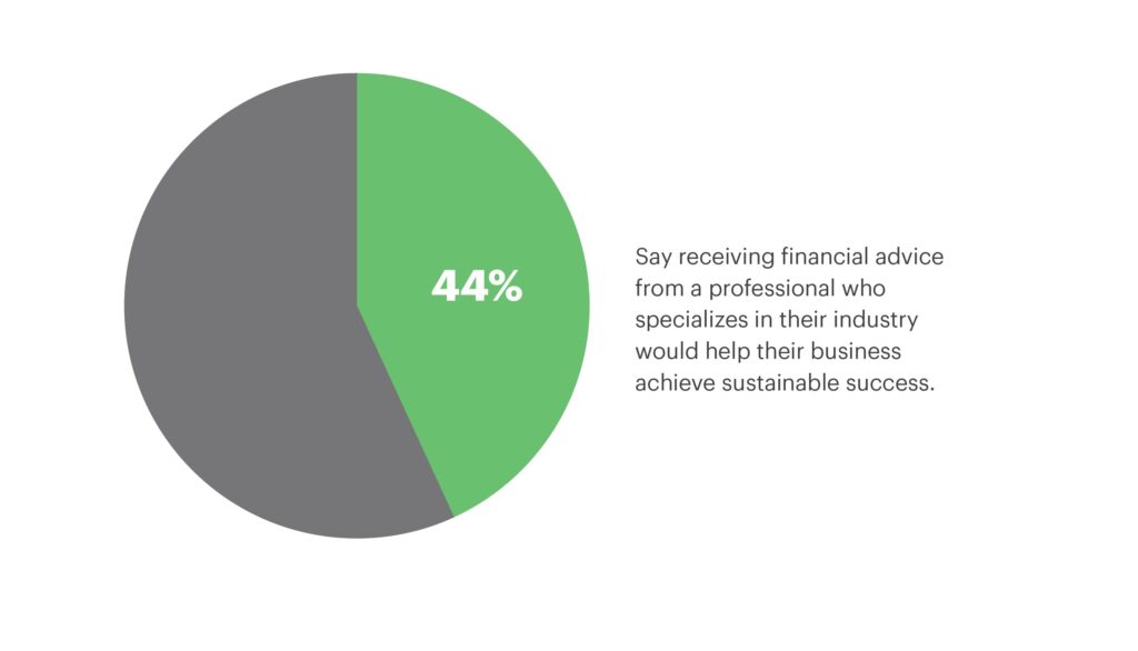 Pie chart with 44% highlighted green. Text: Say receiving financial advice from a professional who specializes in their industry would help their business achieve sustainable success