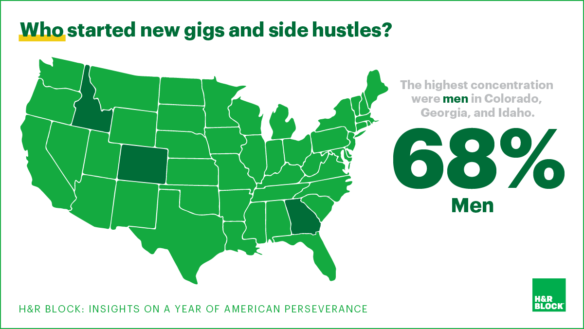 Who started new gigs and side hustles?

The highest concentration were men in Colorado, Georgia, and Idaho. 

68% Men