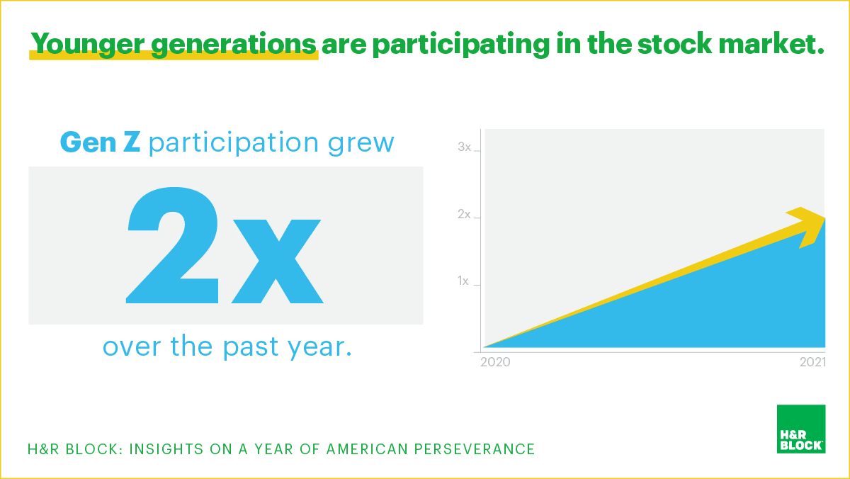 Younger generations are participating in the stock market. 

Gen Z participation grew 2x over the past year.