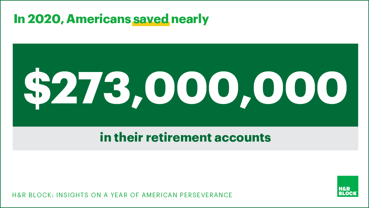 In 2020, Americans saved nearly $273,000,000 in their retirement accounts