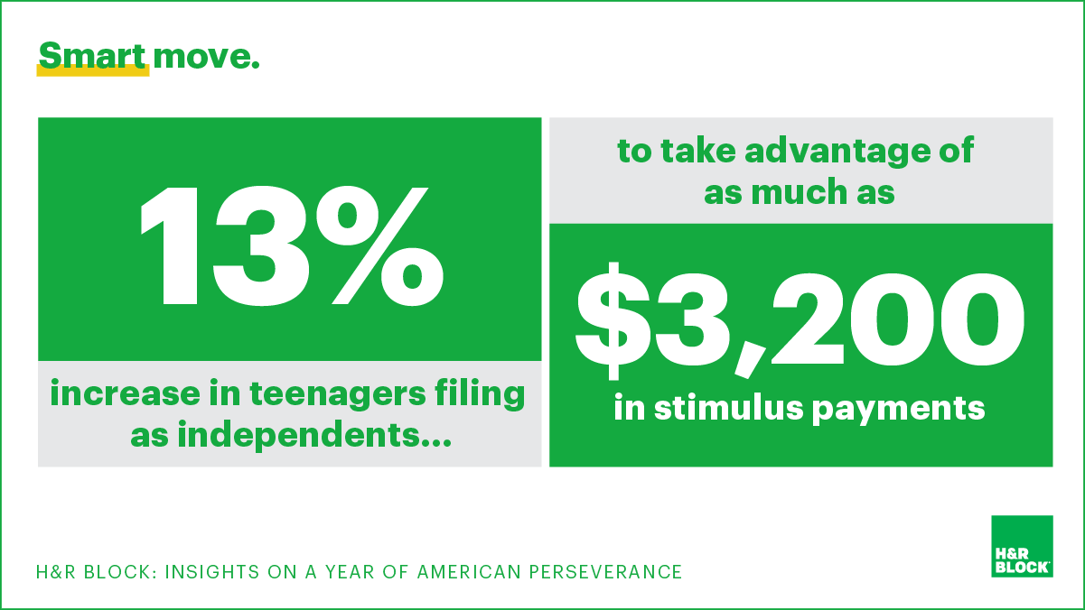 Smart move. 13% increase in teenagers filing as independents...

to take advantage of as much as $3,200 in stimulus payments