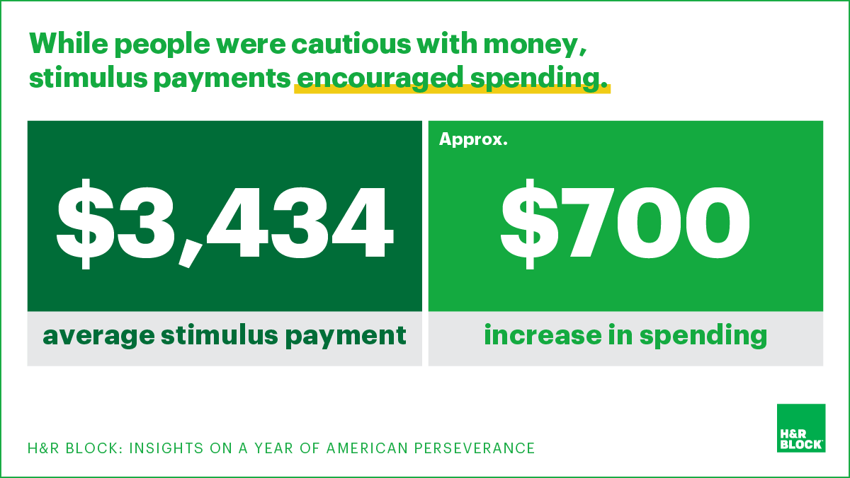 While people were cautious with money, stimulus payments encouraged spending.